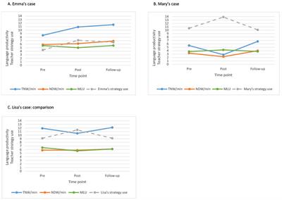 An exploratory study of children’s expressive language productivity in relation to teachers’ use of communication-supporting strategies